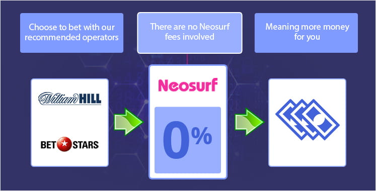 Fees when using Neosurf