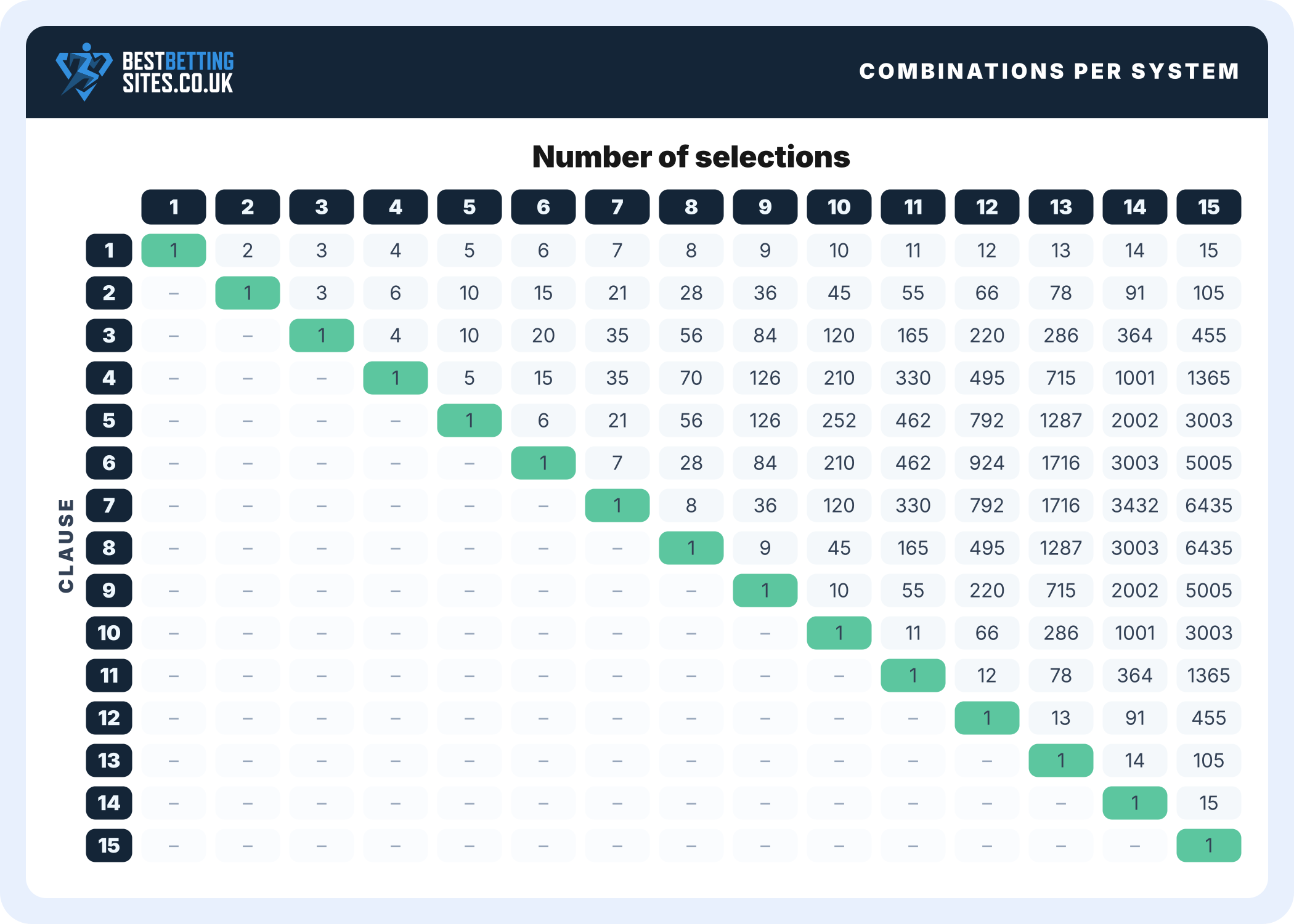 combinations amount for different systems