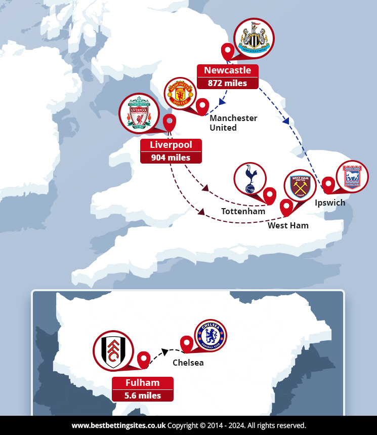 Map showing Premier League festive fixture travel distances, highlighting Newcastle's 934-mile journey, Liverpool's 904-mile journey, and Fulham's minimal 5.6-mile trip across London. The image includes route markers for clubs like Manchester United, Tottenham, West Ham, Ipswich, and Chelsea.